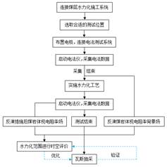 插入小穴好涨视频基于直流电法的煤层增透措施效果快速检验技术